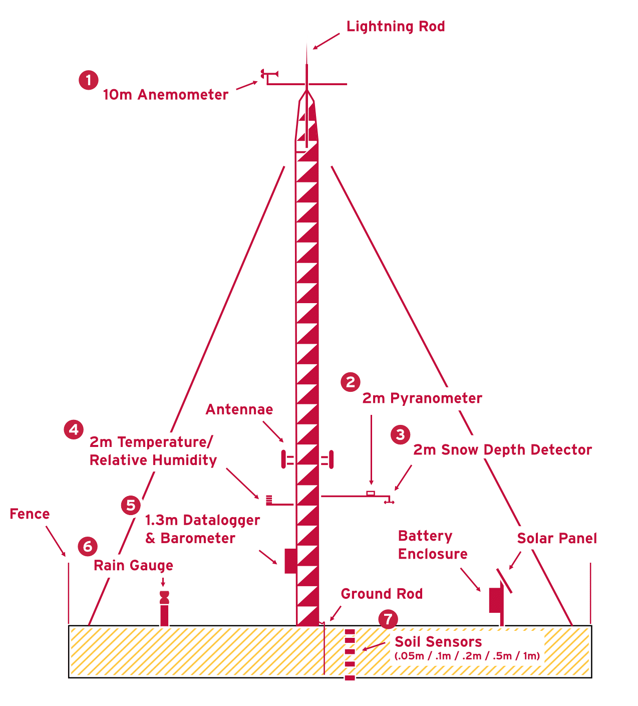 Diagram of a Maryland Mesonet tower and its instruments